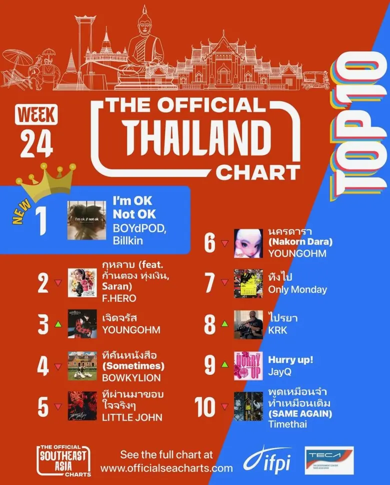 "ป๊อด x บิวกิ้น" โค่นแชมป์เก่า "กุหลาบ" ดึงคนไทยอินหนัก "ความคิดถึงที่พูดไม่ได้"