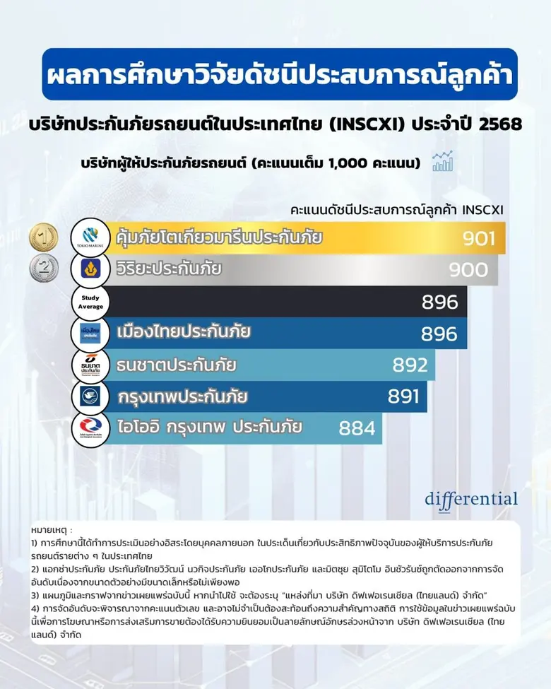 Differential ranks 'Tokio Marine Safety Insurance - Viriyah Insurance' as top most satisfying 1st class car insurance providers in Thailand
